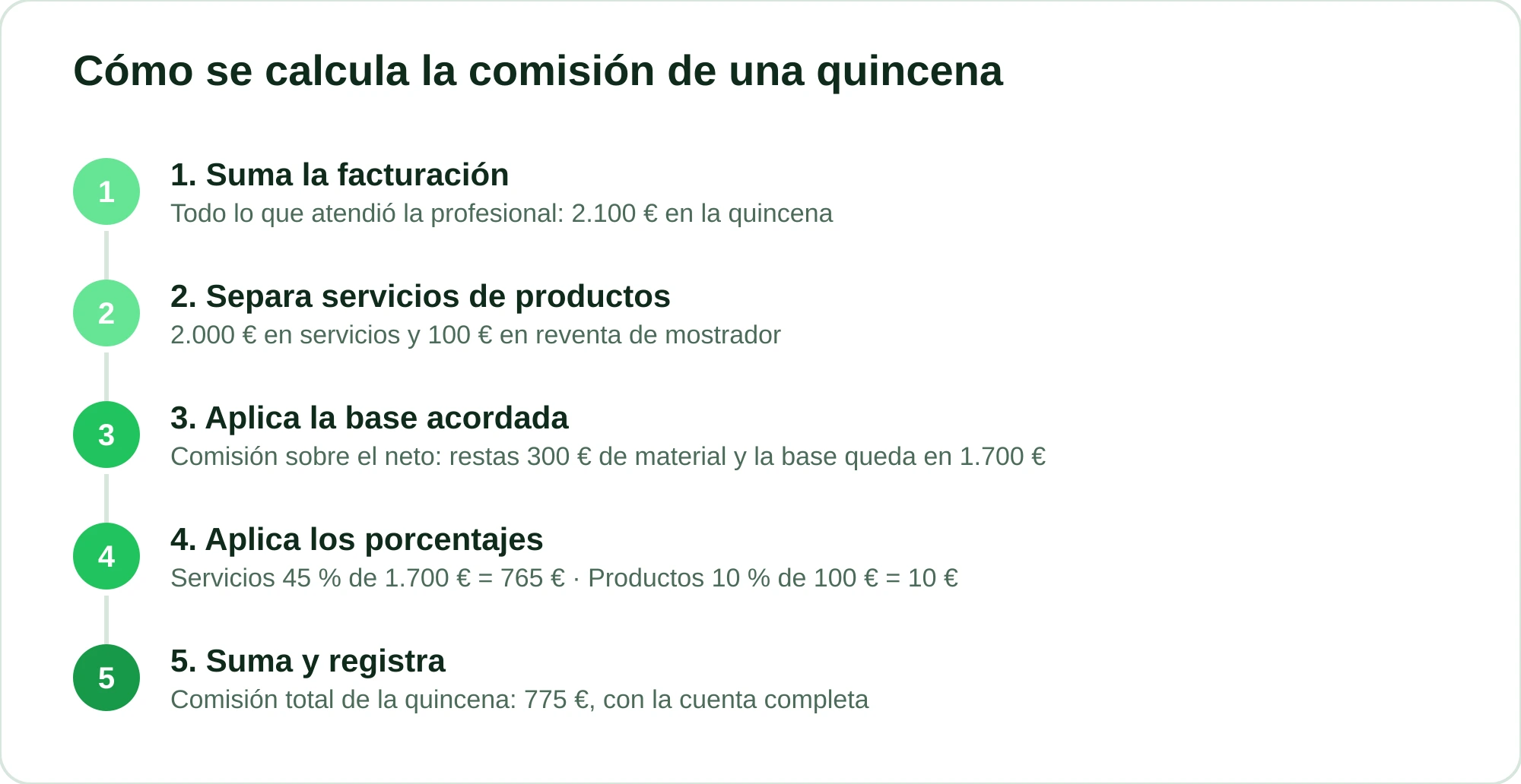 Secuencia de cinco pasos para calcular la comisión de una quincena, desde la facturación hasta el total final