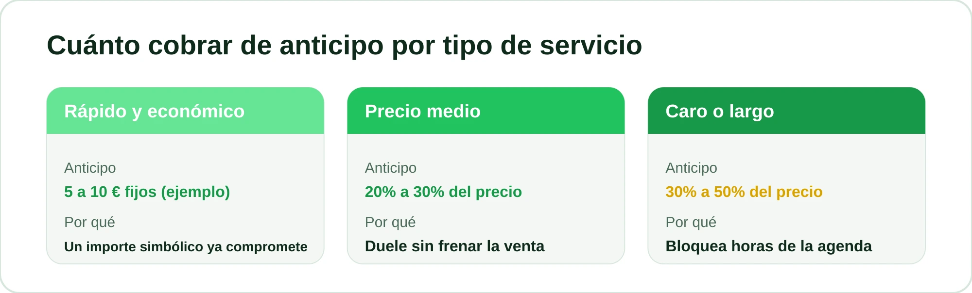 Comparativa de rangos de anticipo sugeridos por tipo de servicio