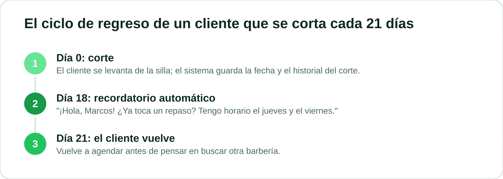 Línea de tiempo del ciclo de corte que muestra cuándo enviar el recordatorio de regreso