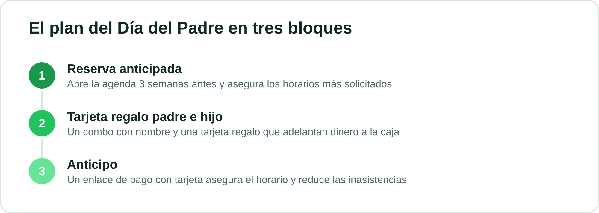 Diagrama con los tres bloques del plan: reserva anticipada, tarjeta regalo padre e hijo y anticipo