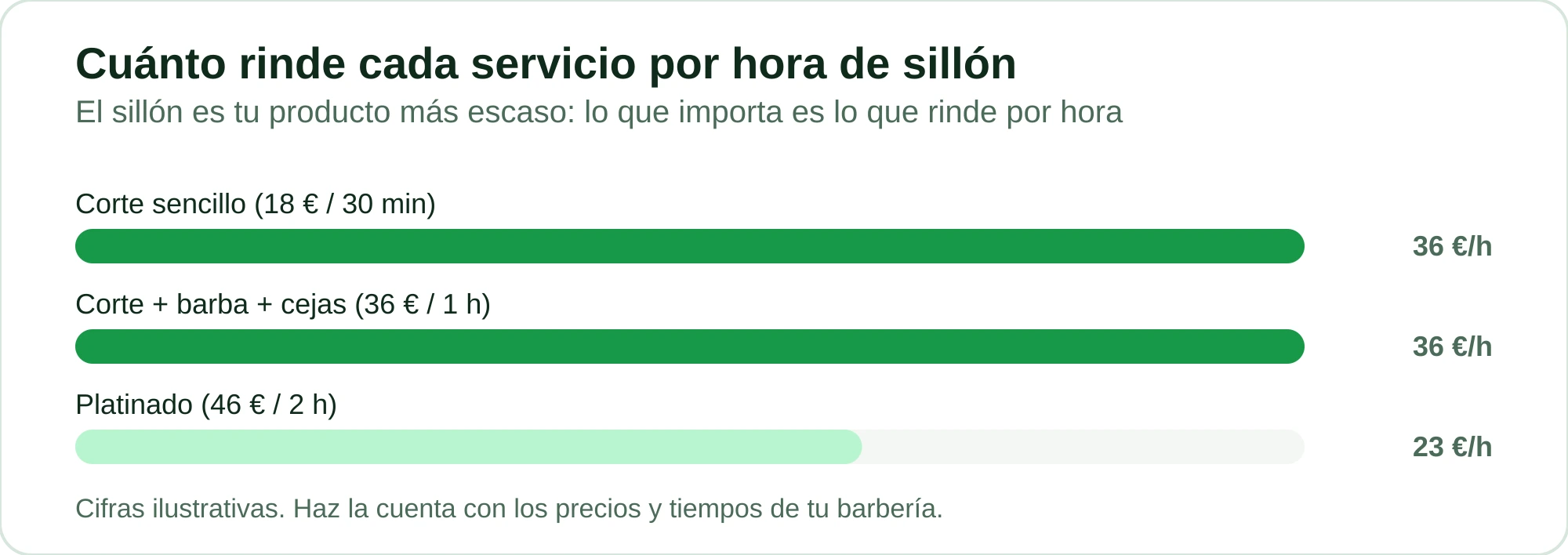 Comparación de cuánto rinde cada servicio por hora de sillón ocupado