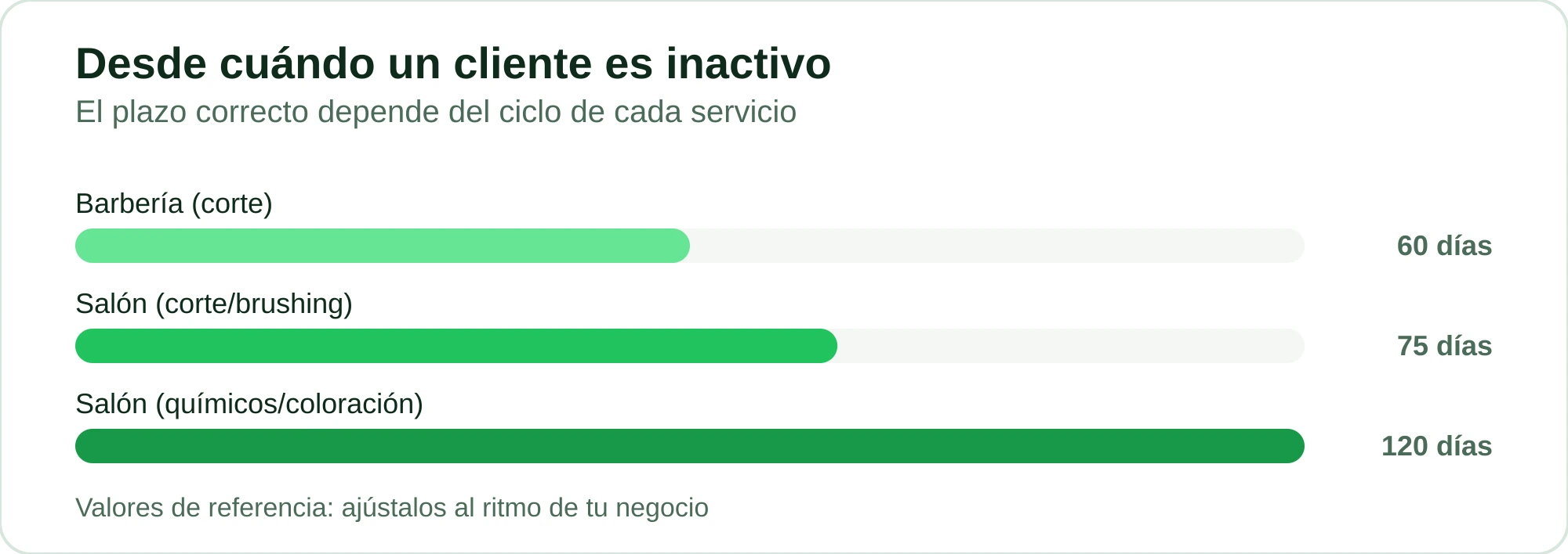 Gráfico con el plazo de inactividad por tipo de servicio: barbería 60 días, salón 75 días, químicos 120 días