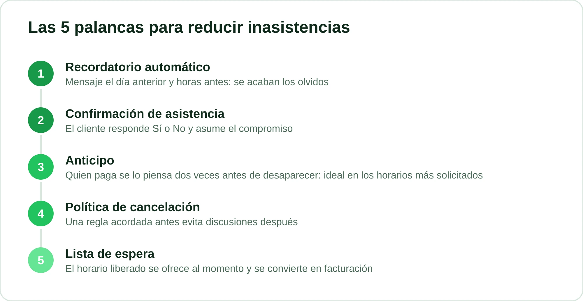 Diagrama con las cinco palancas para reducir inasistencias, del recordatorio a la lista de espera