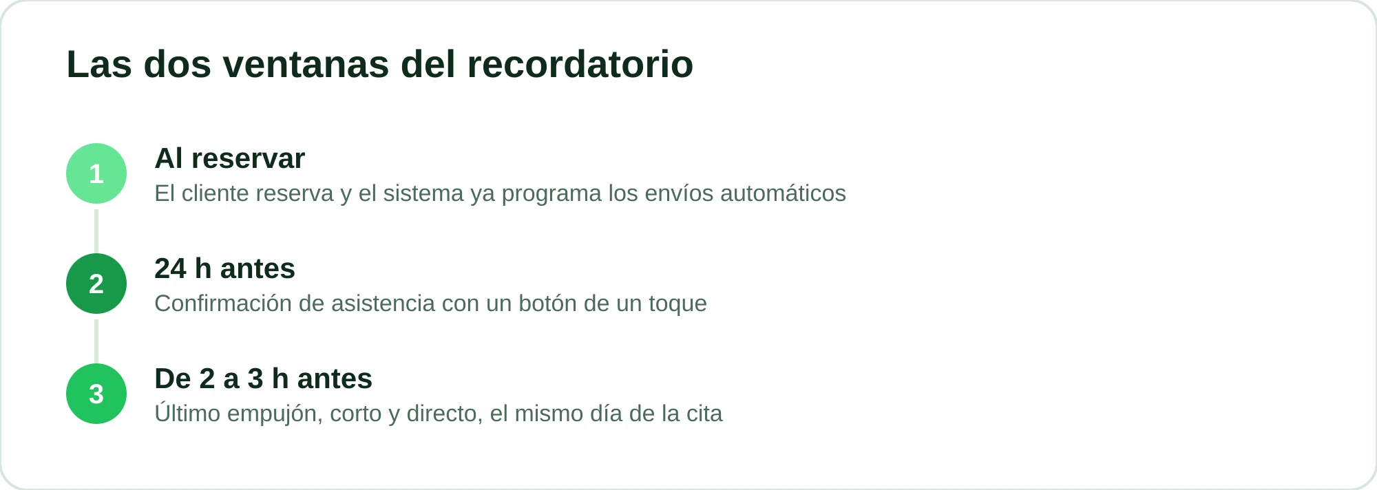 Línea de tiempo con los dos envíos del recordatorio: 24 horas antes y de 2 a 3 horas antes