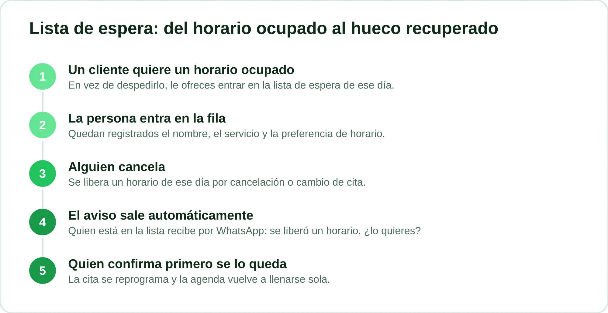 Diagrama con los cinco pasos de la lista de espera, desde que el cliente entra en la fila hasta que se vuelve a ocupar el horario