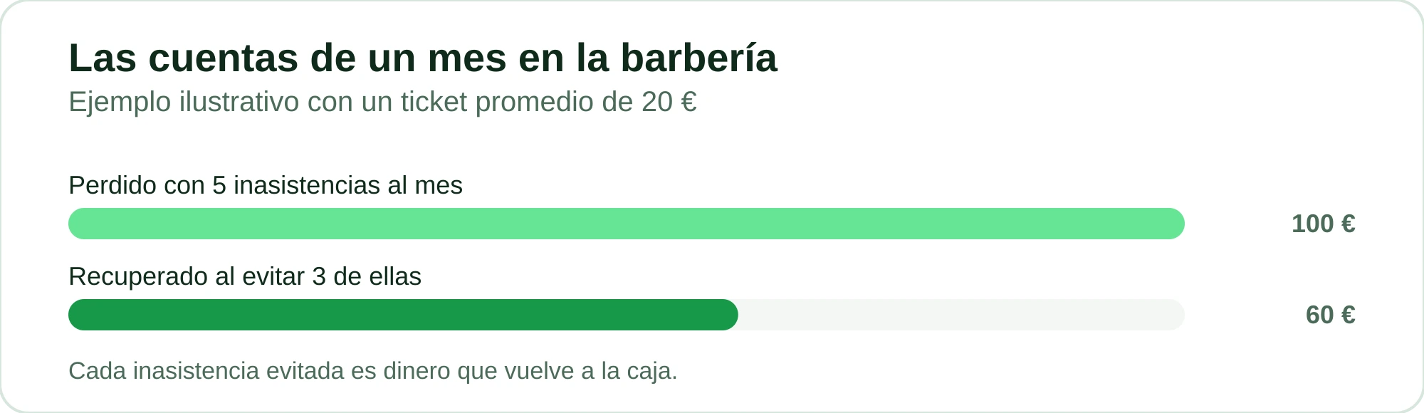 Gráfico de barras ilustrativo: cinco inasistencias al mes suman 100 € perdidos, y evitar tres de ellas recupera 60 €