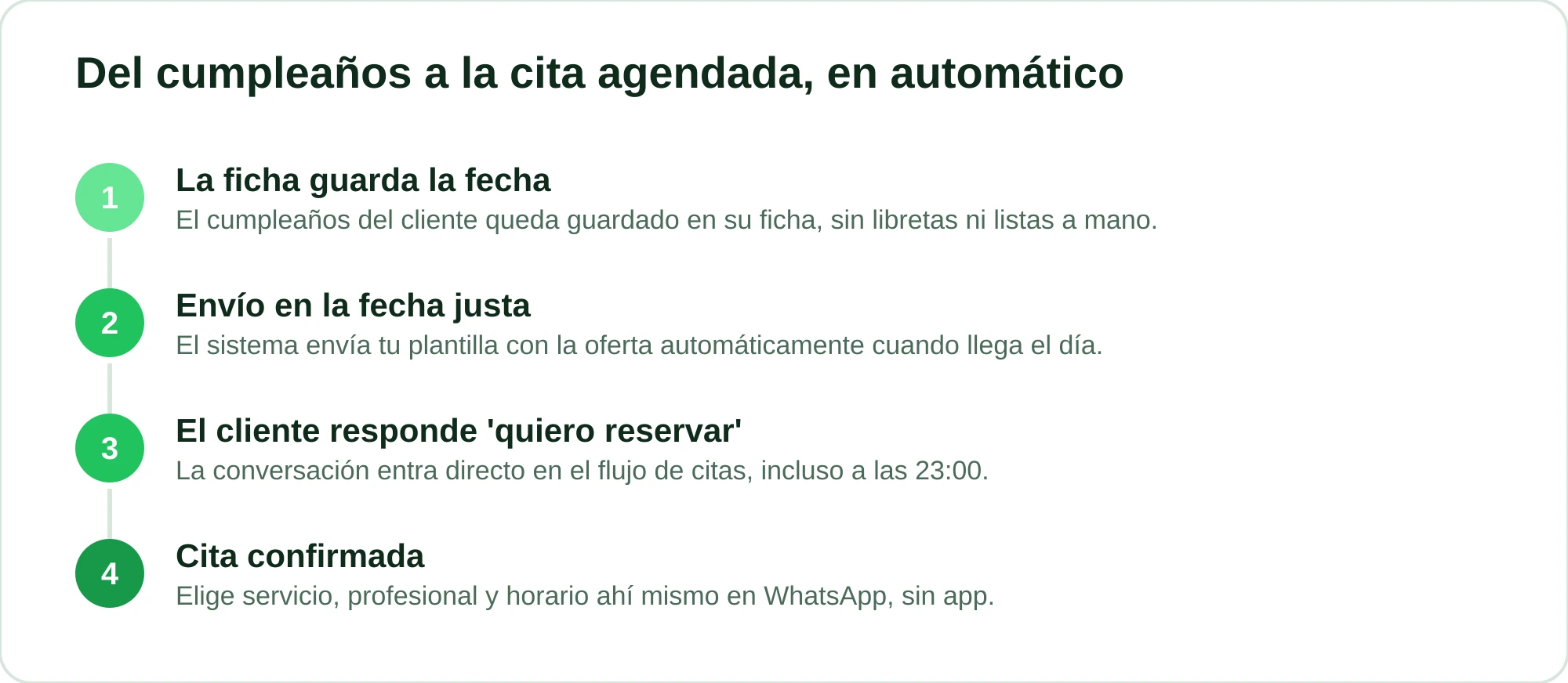 Flujo de cuatro pasos desde el mensaje de cumpleaños automático hasta la cita agendada
