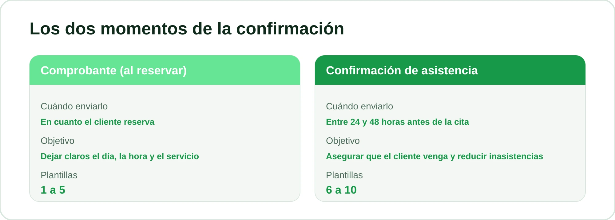 Comparación entre el comprobante enviado al reservar y la confirmación de asistencia enviada cerca del día