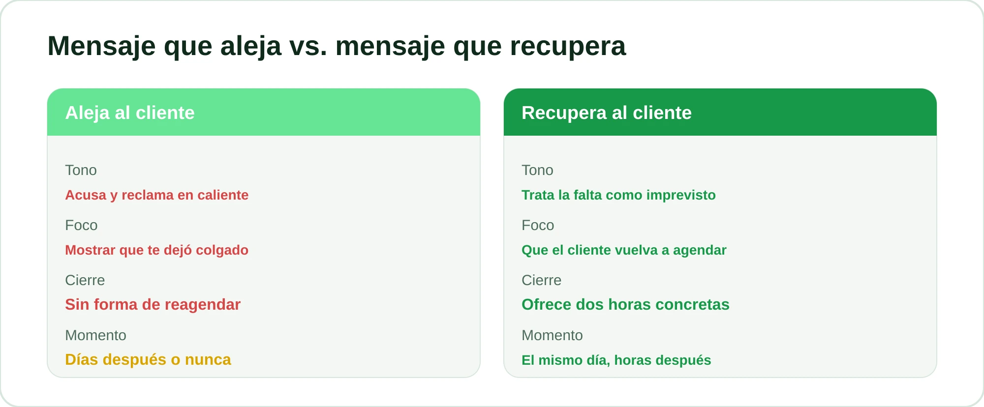 Comparación entre un mensaje que aleja al cliente y uno que lo recupera