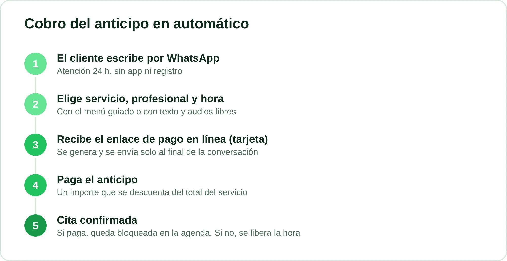 Flujo de cinco pasos del cobro automático del anticipo por WhatsApp, desde el primer contacto hasta la cita confirmada