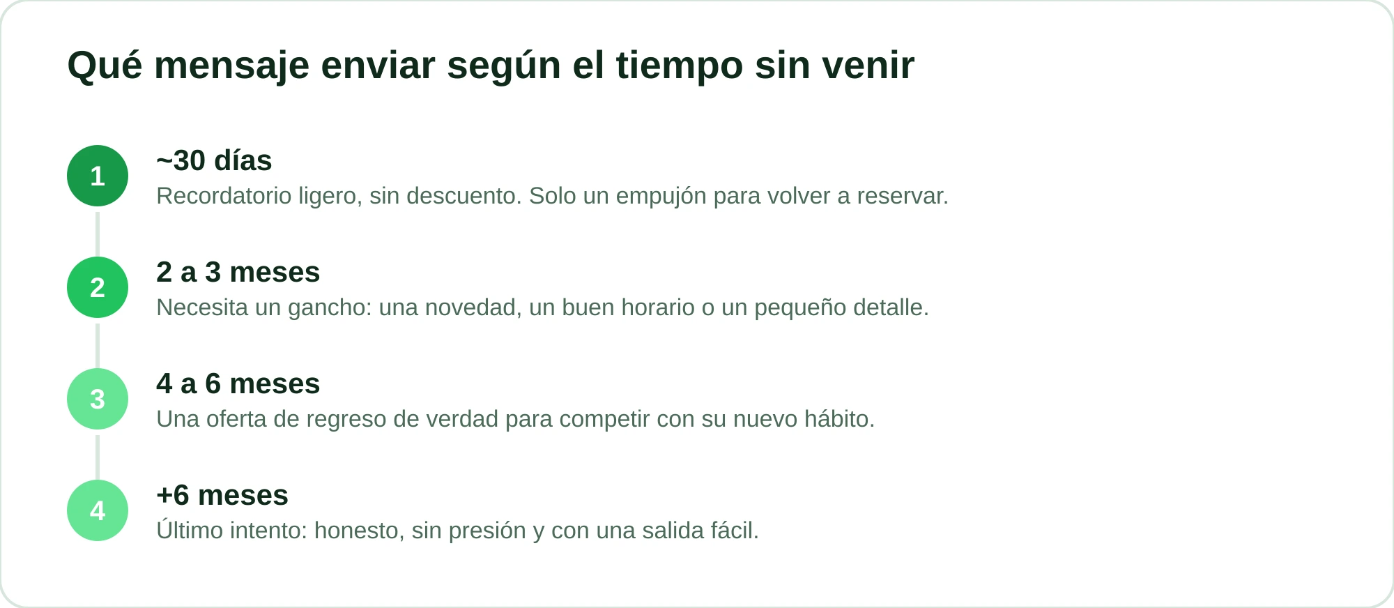 Línea de tiempo según cuánto lleva el cliente sin venir, con el enfoque ideal para cada etapa