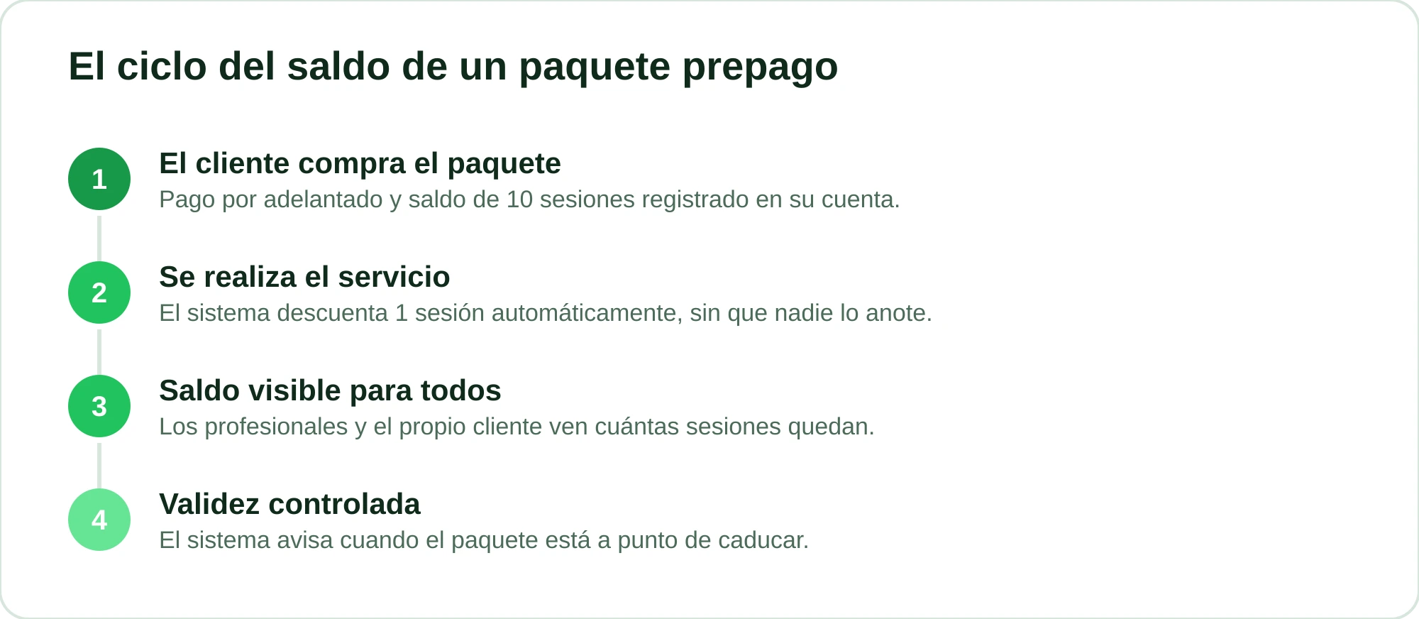 Etapas del ciclo de vida del saldo de un paquete prepago