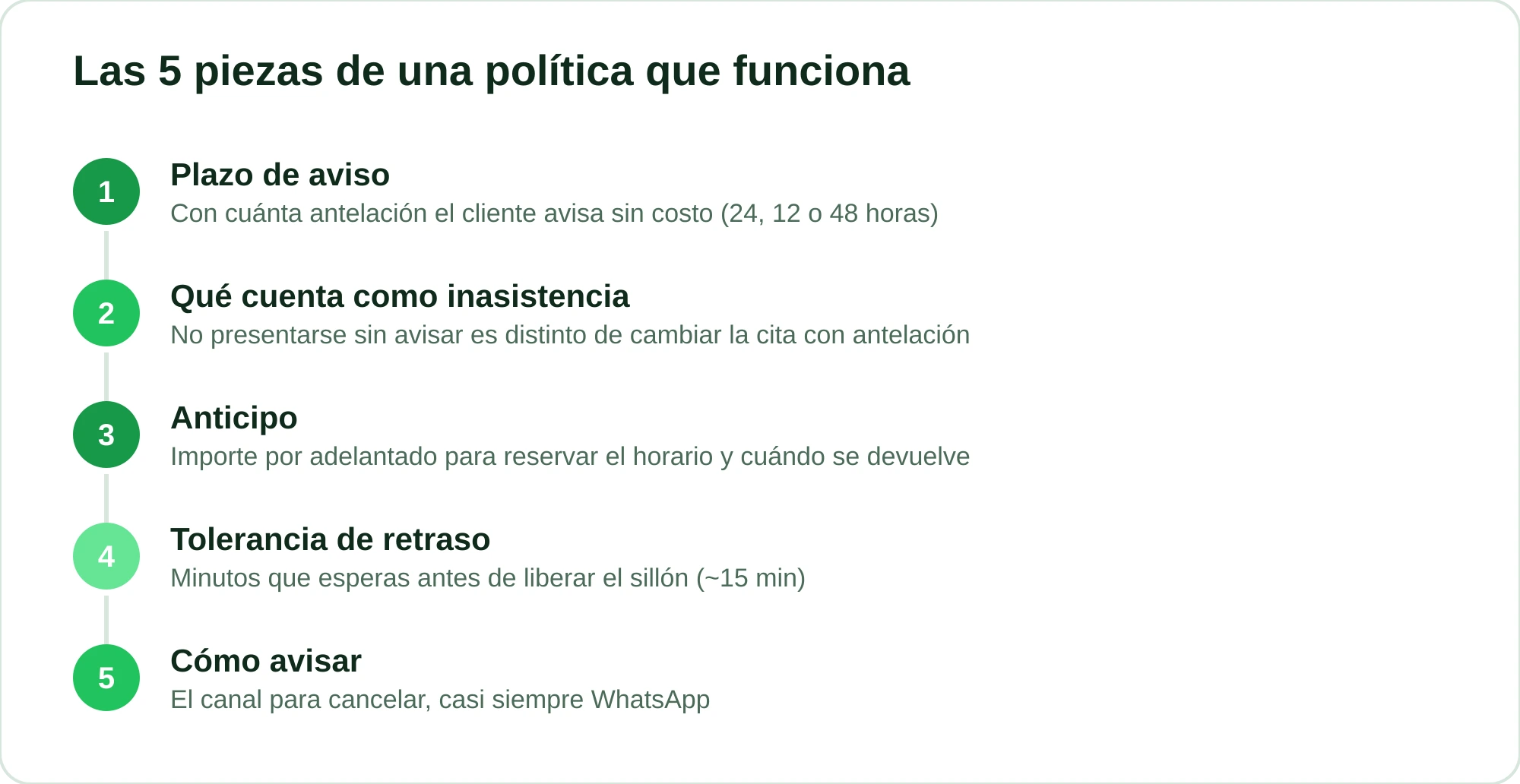 Las cinco partes de una política de cancelación: plazo de aviso, inasistencia, anticipo, tolerancia de retraso y canal de aviso