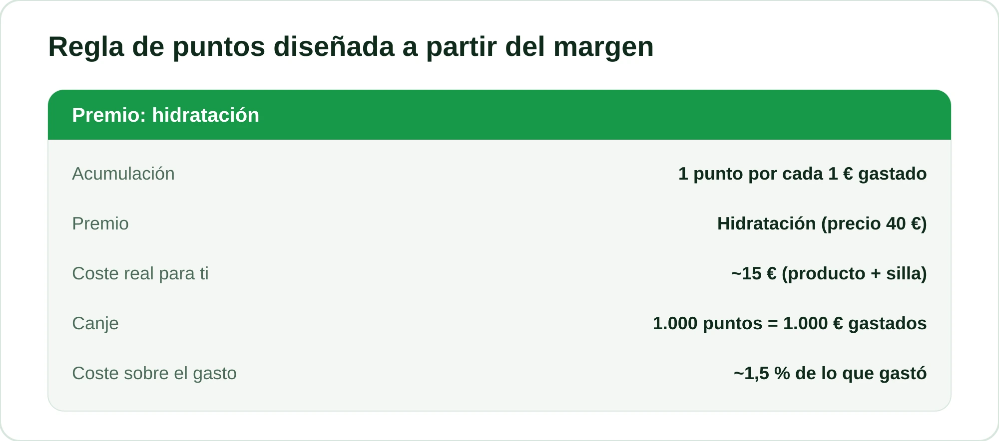 Ejemplo de regla de puntos de fidelización con el margen protegido