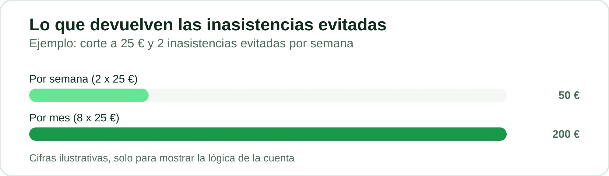 Gráfico ilustrativo: dos inasistencias evitadas por semana devuelven 50 € a la semana y 200 € al mes