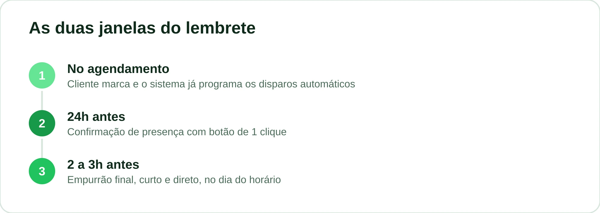 Linha do tempo com os dois disparos de lembrete: 24 horas antes e 2 a 3 horas antes