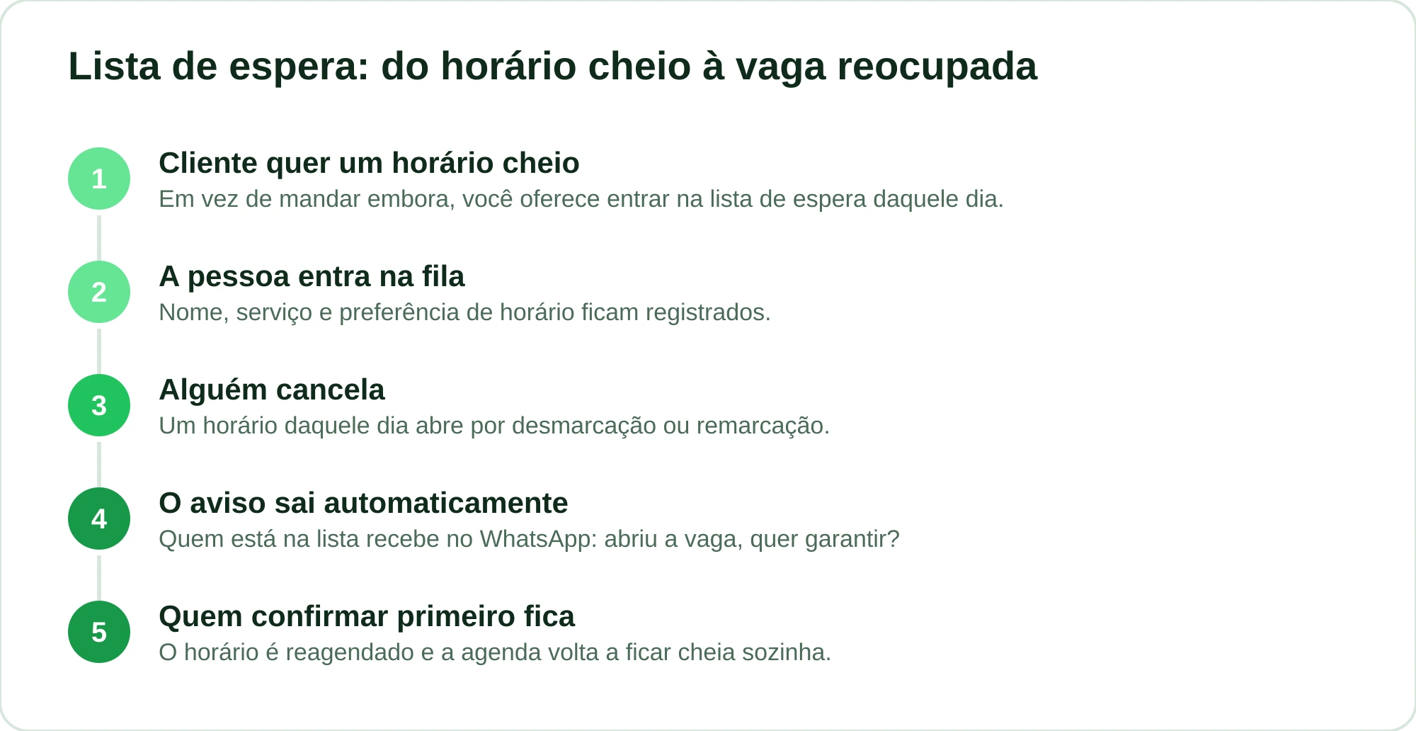 Diagrama com os cinco passos da lista de espera, do cliente entrando na fila até a vaga ser reocupada