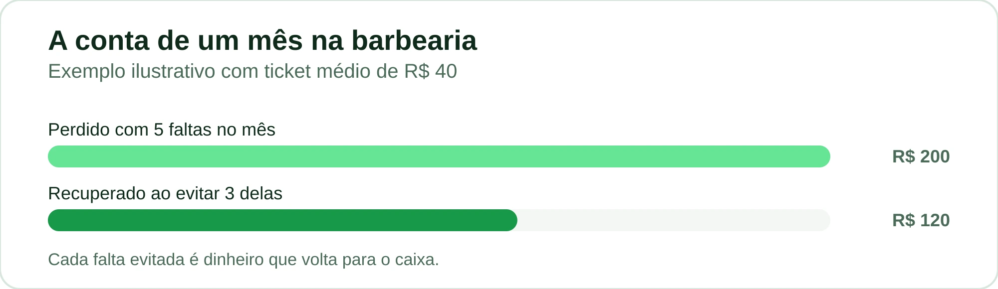 Gráfico de barras ilustrativo: cinco faltas no mês somam R$ 200 perdidos, e evitar três delas recupera R$ 120
