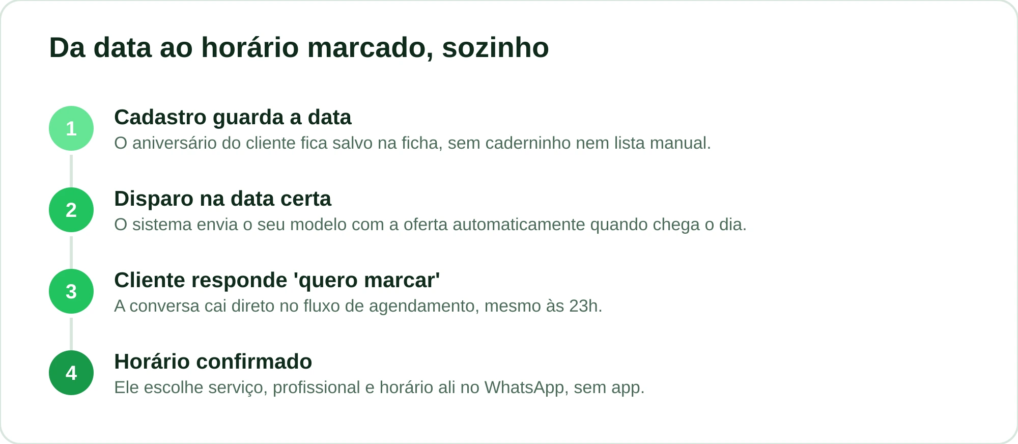 Fluxo de quatro etapas da mensagem de aniversário automática até o agendamento