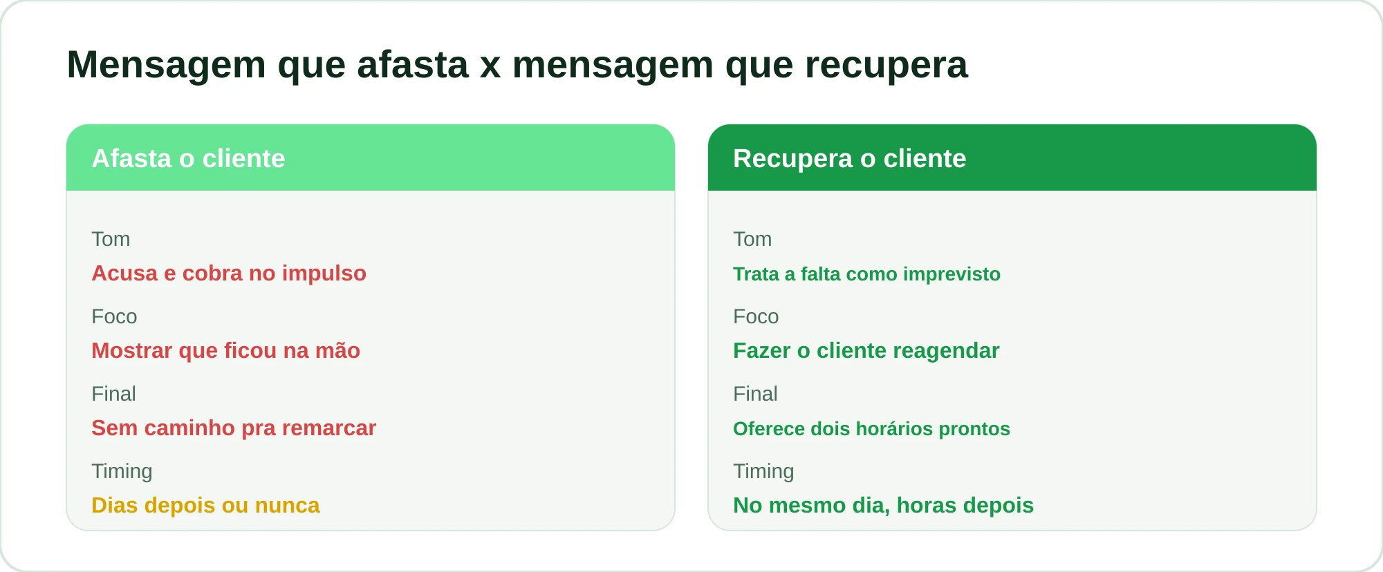 Comparação entre uma mensagem que afasta o cliente e uma que o recupera