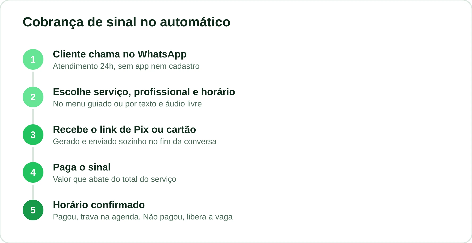 Fluxo de cinco etapas da cobrança automática de sinal pelo WhatsApp, do primeiro contato até o horário confirmado