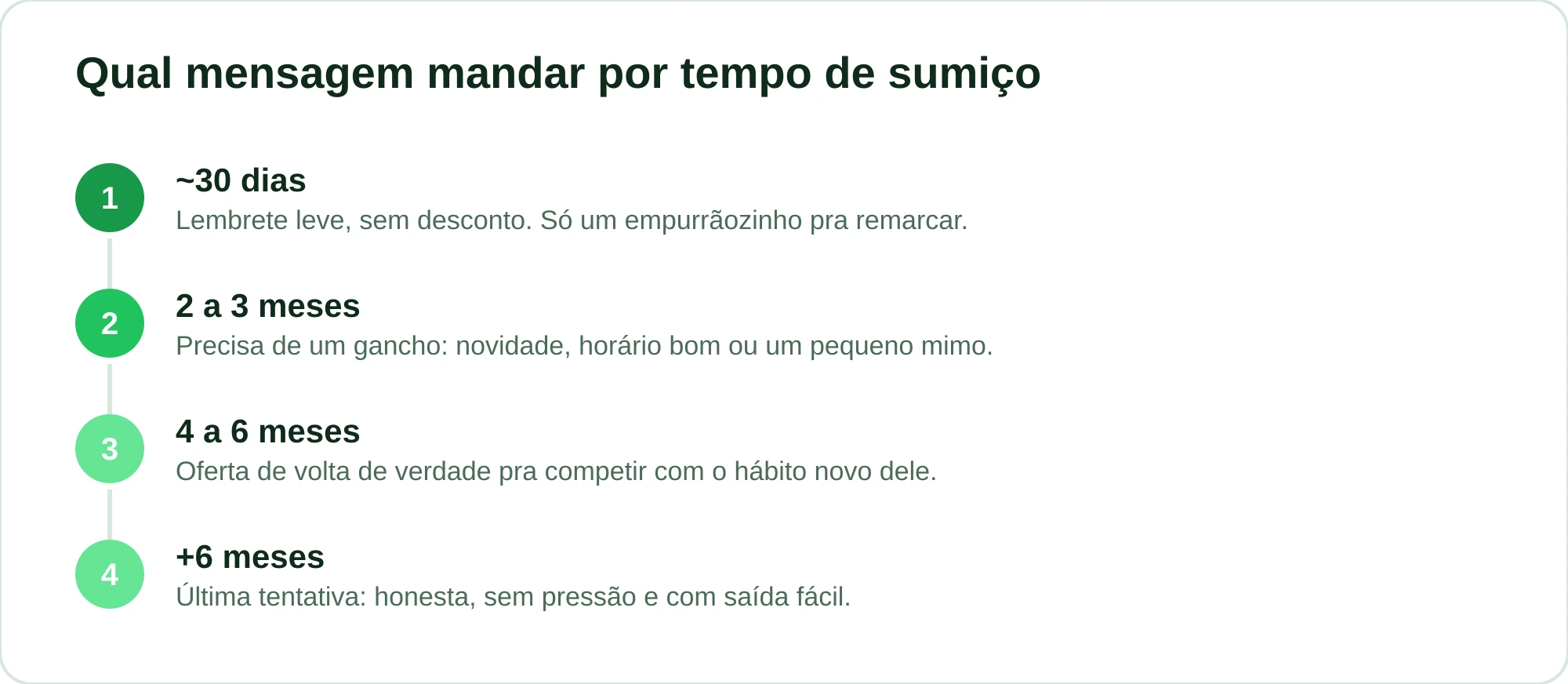 Linha do tempo do sumiço do cliente com a abordagem ideal para cada faixa