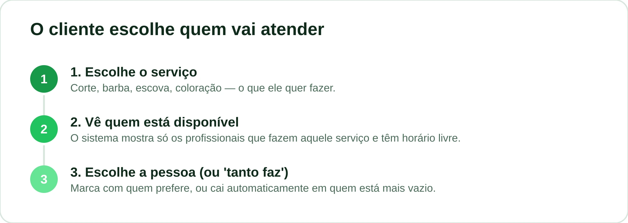Fluxo em três etapas do cliente escolhendo o profissional no agendamento