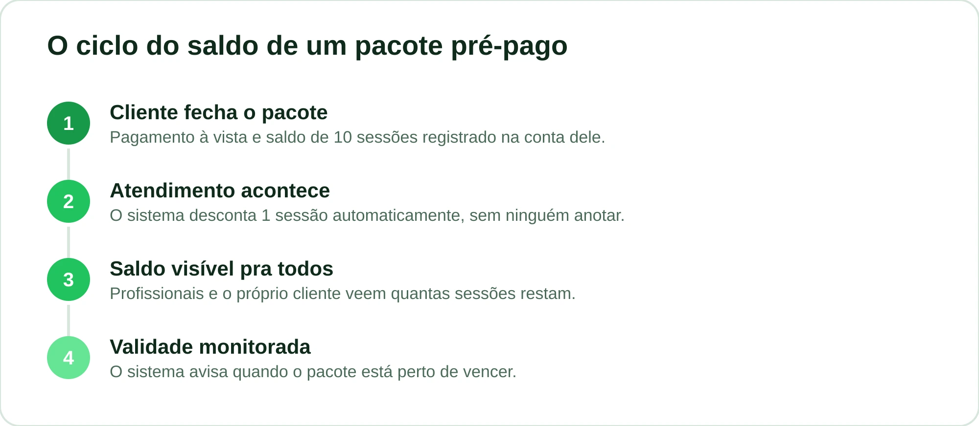 Etapas do ciclo de vida do saldo de um pacote pré-pago