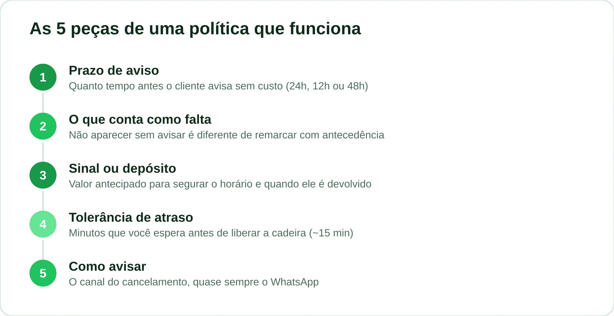 As cinco partes de uma política de cancelamento: prazo de aviso, falta, sinal, tolerância de atraso e canal de aviso