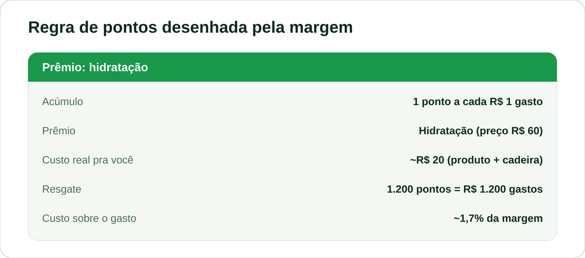 Exemplo de regra de pontos de fidelidade com margem protegida