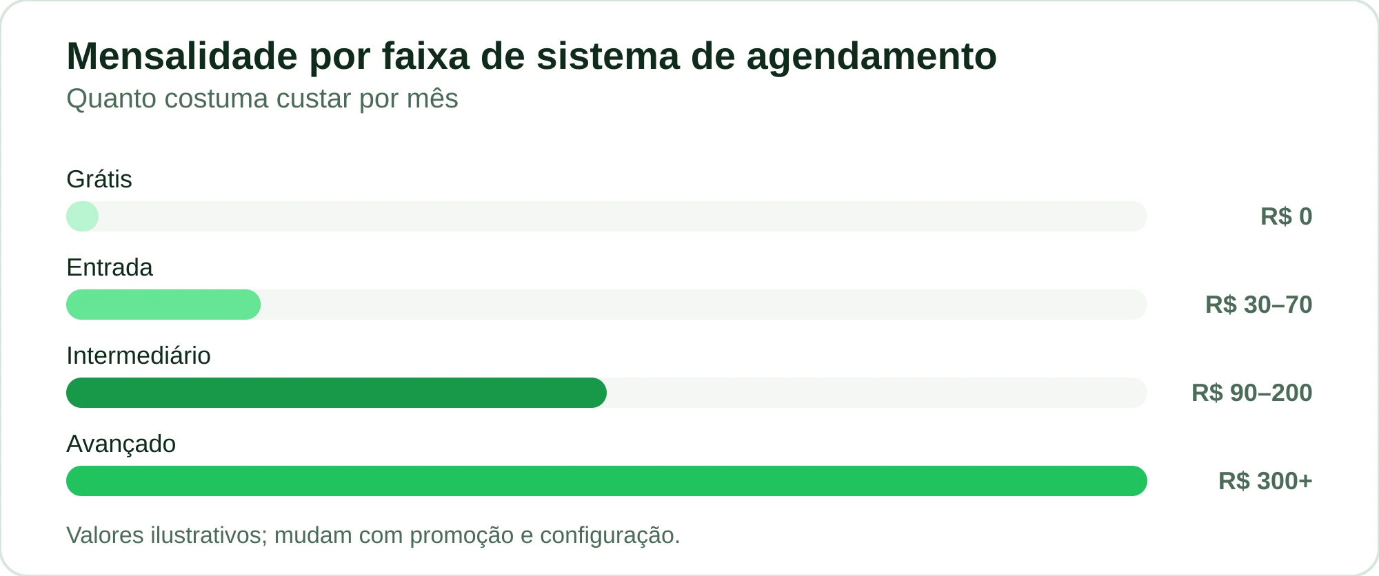 Gráfico de barras comparando a mensalidade típica das quatro faixas de sistema de agendamento pelo WhatsApp