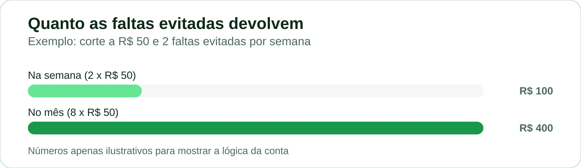 Gráfico ilustrativo: duas faltas evitadas por semana devolvem R$ 100 na semana e R$ 400 no mês